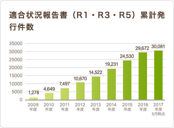適合状況報告書（R1・R3・R5）累計発行件数